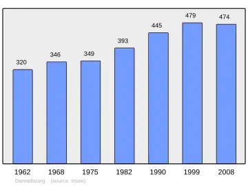 Grafiek inwonertal gemeente