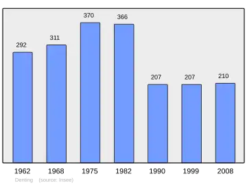 Grafiek inwonertal gemeente