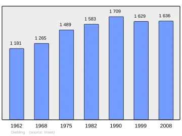 Grafiek inwonertal gemeente