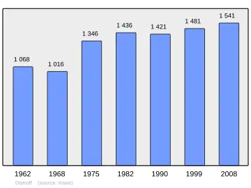Grafiek inwonertal gemeente