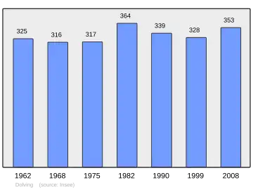 Grafiek inwonertal gemeente