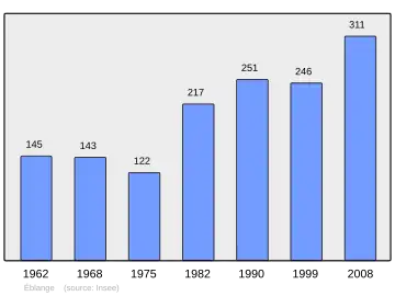 Grafiek inwonertal gemeente