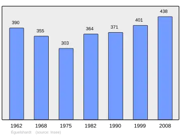Grafiek inwonertal gemeente
