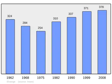 Grafiek inwonertal gemeente
