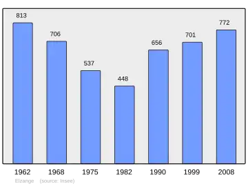 Grafiek inwonertal gemeente