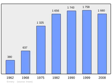 Grafiek inwonertal gemeente