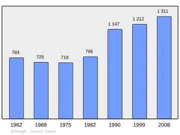Grafiek inwonertal gemeente