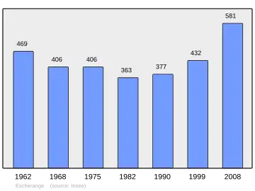Grafiek inwonertal gemeente