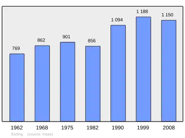 Grafiek inwonertal gemeente