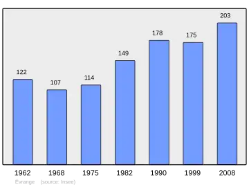 Grafiek inwonertal gemeente