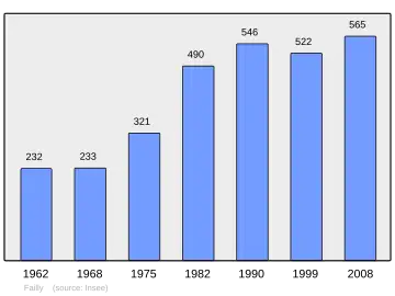 Grafiek inwonertal gemeente
