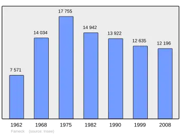 Grafiek inwonertal gemeente