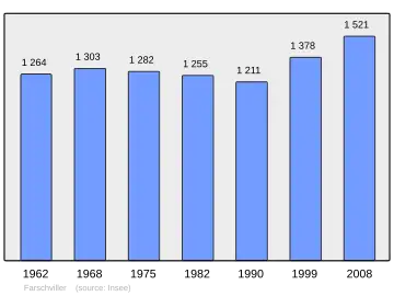 Grafiek inwonertal gemeente