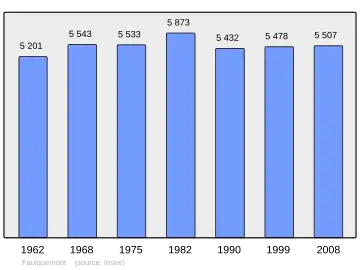 Grafiek inwonertal gemeente