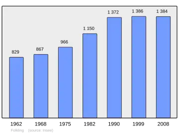 Grafiek inwonertal gemeente