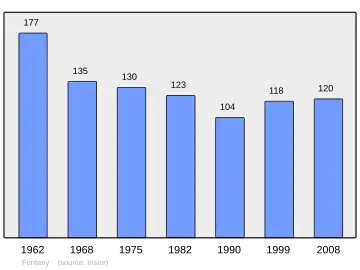 Grafiek inwonertal gemeente
