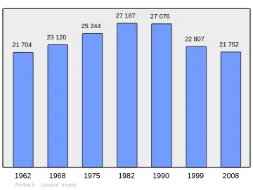 Grafiek inwonertal gemeente