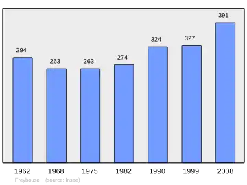 Grafiek inwonertal gemeente