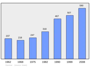 Grafiek inwonertal gemeente