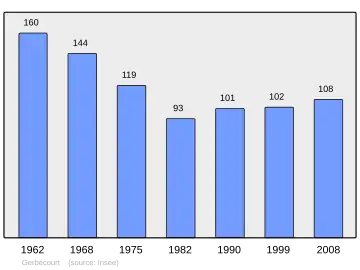 Grafiek inwonertal gemeente