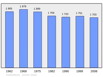 Grafiek inwonertal gemeente