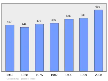 Grafiek inwonertal gemeente
