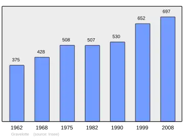 Grafiek inwonertal gemeente
