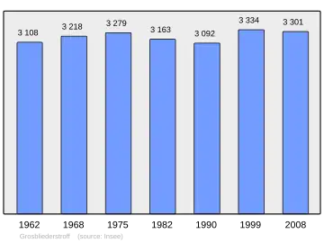 Grafiek inwonertal gemeente