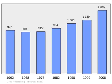 Grafiek inwonertal gemeente