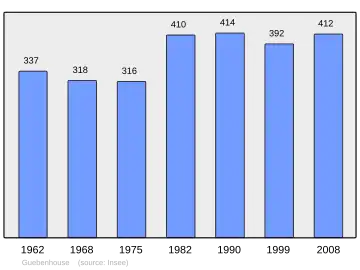 Grafiek inwonertal gemeente