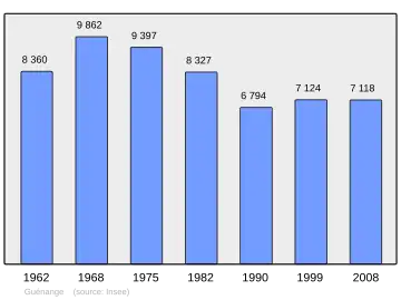 Grafiek inwonertal gemeente