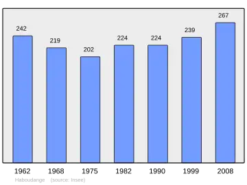 Grafiek inwonertal gemeente