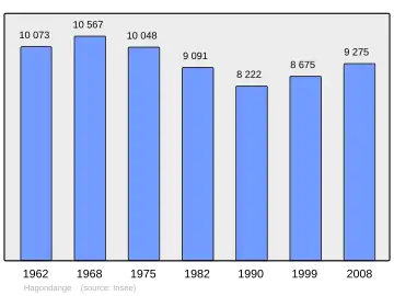 Grafiek inwonertal gemeente
