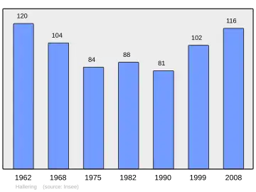 Grafiek inwonertal gemeente