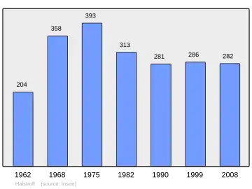 Grafiek inwonertal gemeente