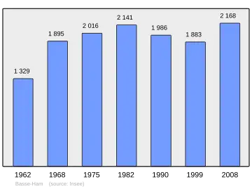 Grafiek inwonertal gemeente