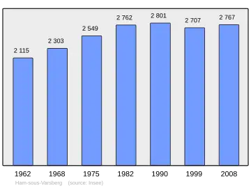 Grafiek inwonertal gemeente
