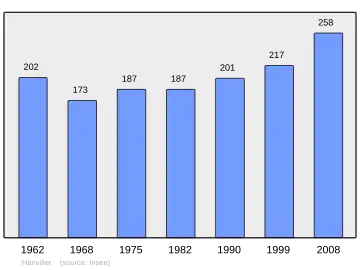 Grafiek inwonertal gemeente