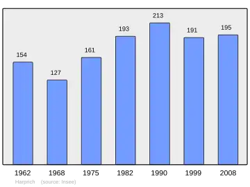 Grafiek inwonertal gemeente
