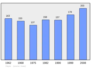 Grafiek inwonertal gemeente