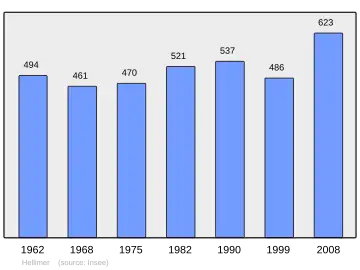 Grafiek inwonertal gemeente