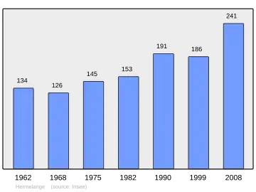 Grafiek inwonertal gemeente