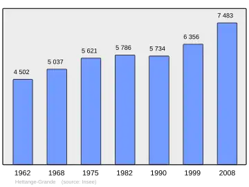Grafiek inwonertal gemeente