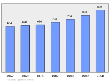 Grafiek inwonertal gemeente