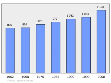 Grafiek inwonertal gemeente