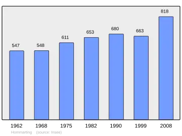 Grafiek inwonertal gemeente