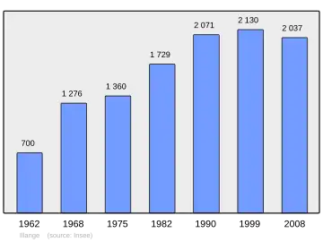 Grafiek inwonertal gemeente