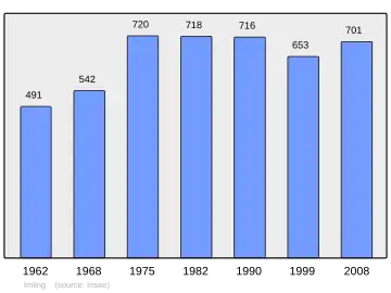 Grafiek inwonertal gemeente