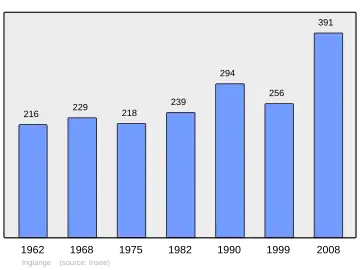 Grafiek inwonertal gemeente