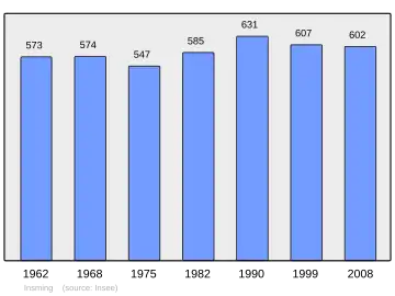Grafiek inwonertal gemeente